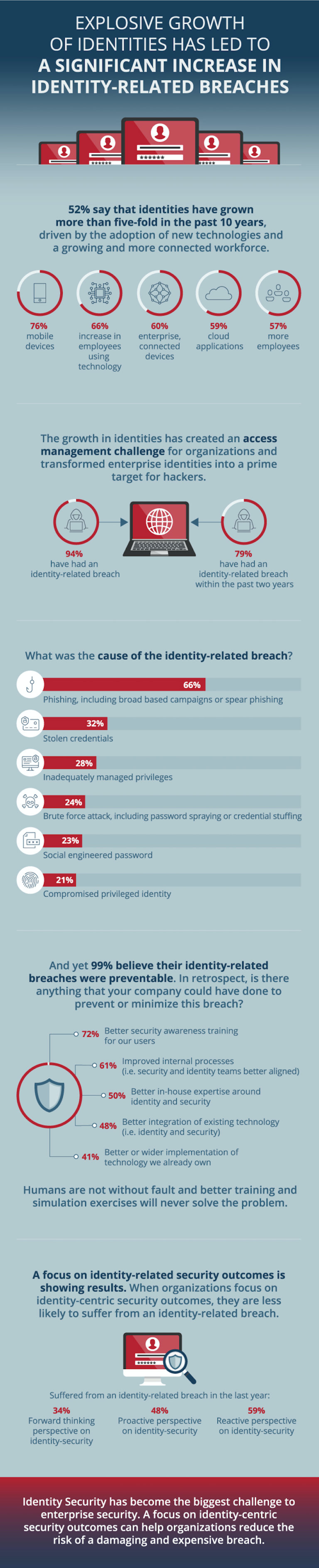 Why Identity Defined Security? | Identity Defined Security Alliance