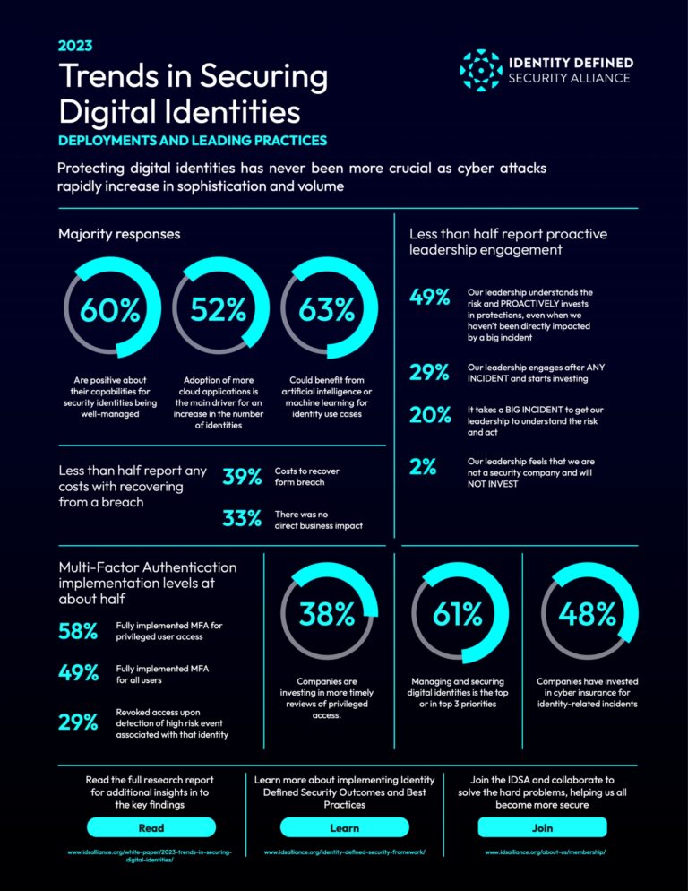 2023 Trends In Securing Digital Identities | Identity Defined Security ...